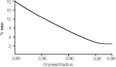 Figure 1. Errors arising due to variation in the dryness fraction